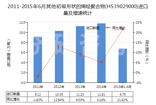 2011-2015年6月其他初級(jí)形狀的烯烴聚合物(HS39029000)進(jìn)口量及增速統(tǒng)計(jì) 2011-2015年6月其他初級(jí)形狀的烯烴聚合物(HS39029000)進(jìn)口量及增速統(tǒng)計(jì)